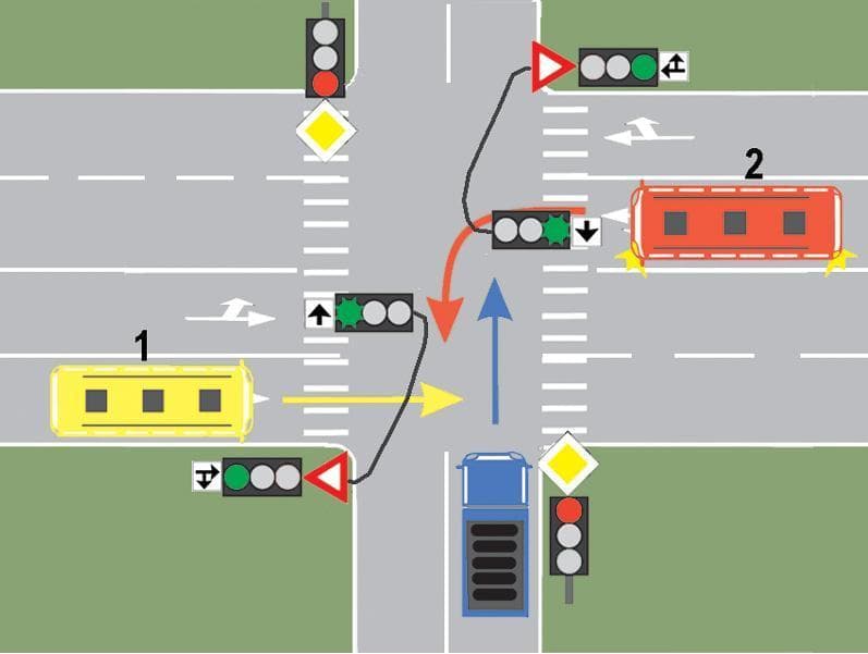 Cui trebuie să cedeze trecerea conducătorul autobuzului 2?